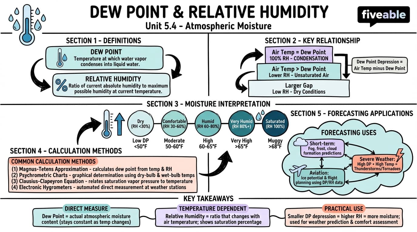 5.4 Dew point and relative humidity - Meteorology - Unit 5 visual cheatsheet