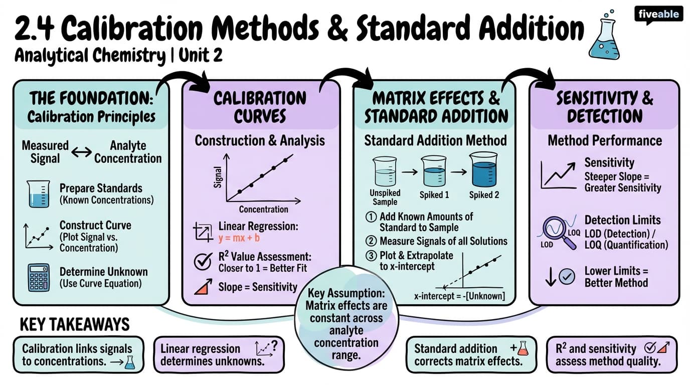 2.4 Calibration methods and standard addition - Analytical Chemistry - Unit 2 visual cheatsheet