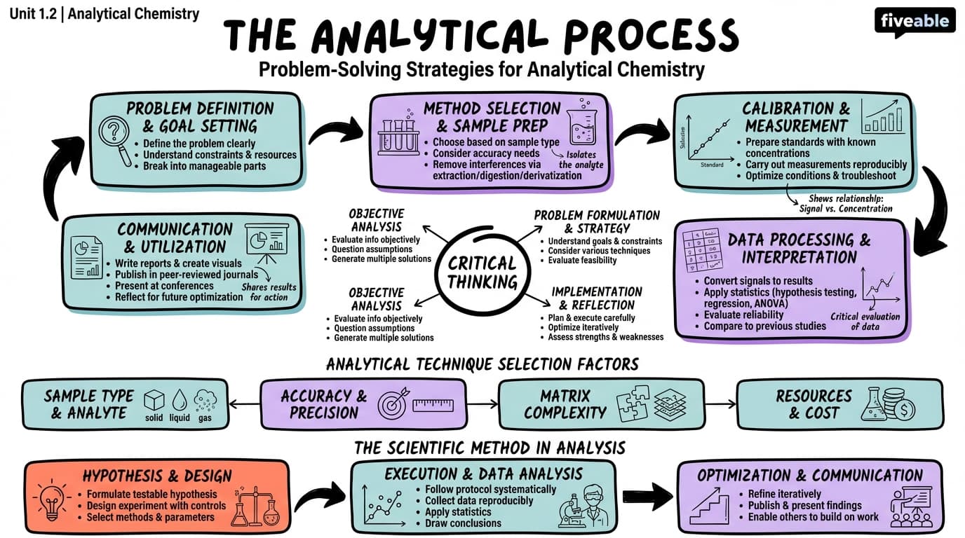 1.2 The analytical process and problem-solving strategies - Analytical Chemistry - Unit 1 visual cheatsheet
