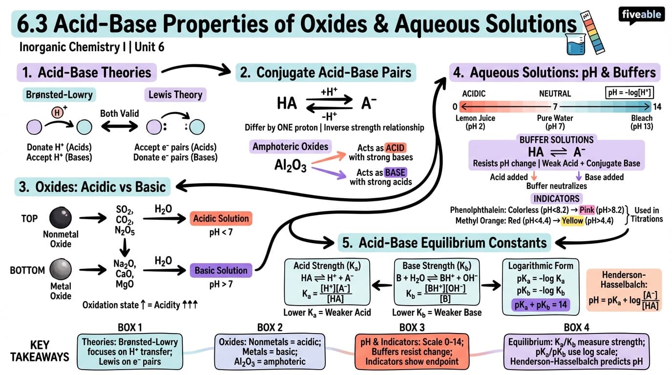6.3 Acid-Base Properties of Oxides and Aqueous Solutions - Inorganic Chemistry I - Unit 6 visual cheatsheet