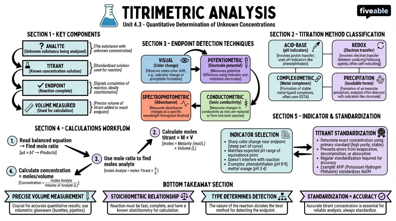 4.3 Introduction to titrimetric analysis - Analytical Chemistry - Unit 4 visual cheatsheet
