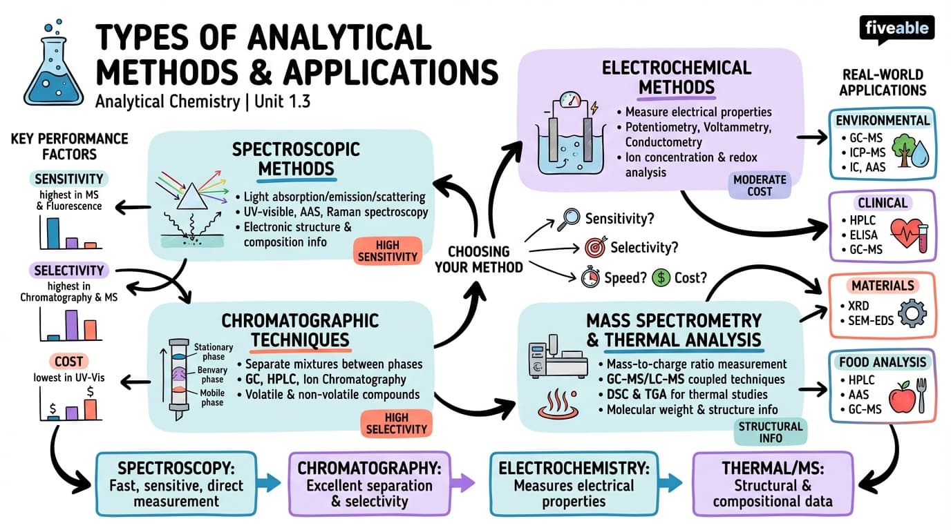 1.3 Types of analytical methods and their applications - Analytical Chemistry - Unit 1 visual cheatsheet