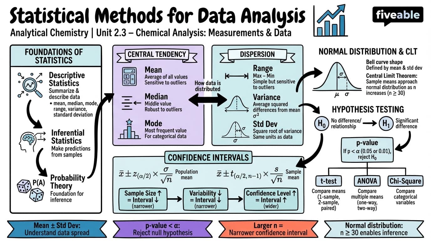 2.3 Statistical methods for data analysis and interpretation - Analytical Chemistry - Unit 2 visual cheatsheet