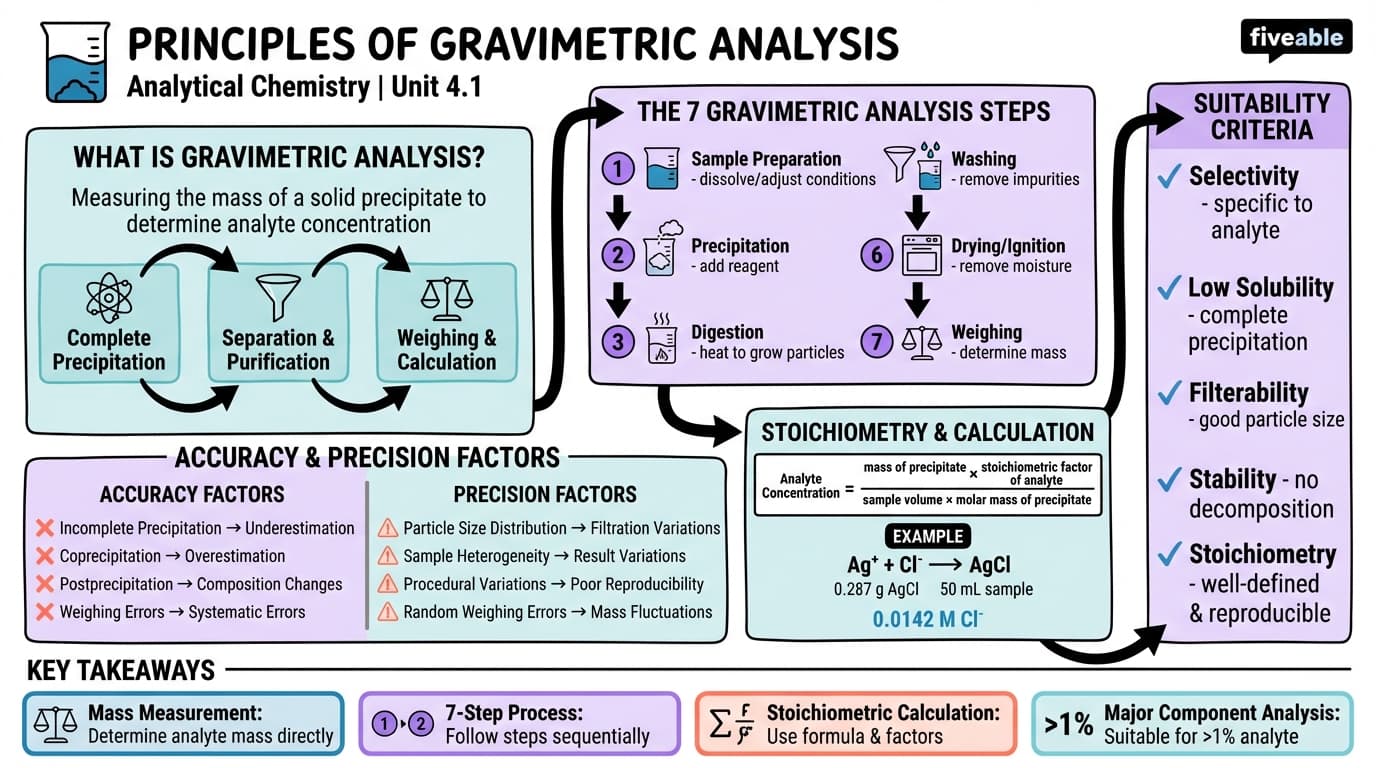 4.1 Principles of gravimetric analysis - Analytical Chemistry - Unit 4 visual cheatsheet