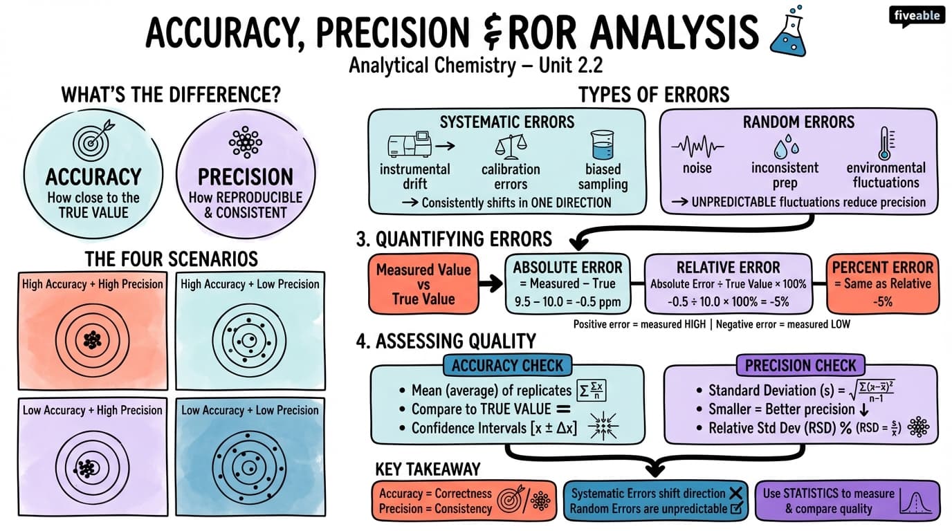 2.2 Accuracy, precision, and error analysis - Analytical Chemistry - Unit 2 visual cheatsheet