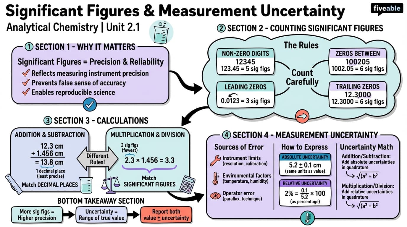 2.1 Significant figures and measurement uncertainty - Analytical Chemistry - Unit 2 visual cheatsheet