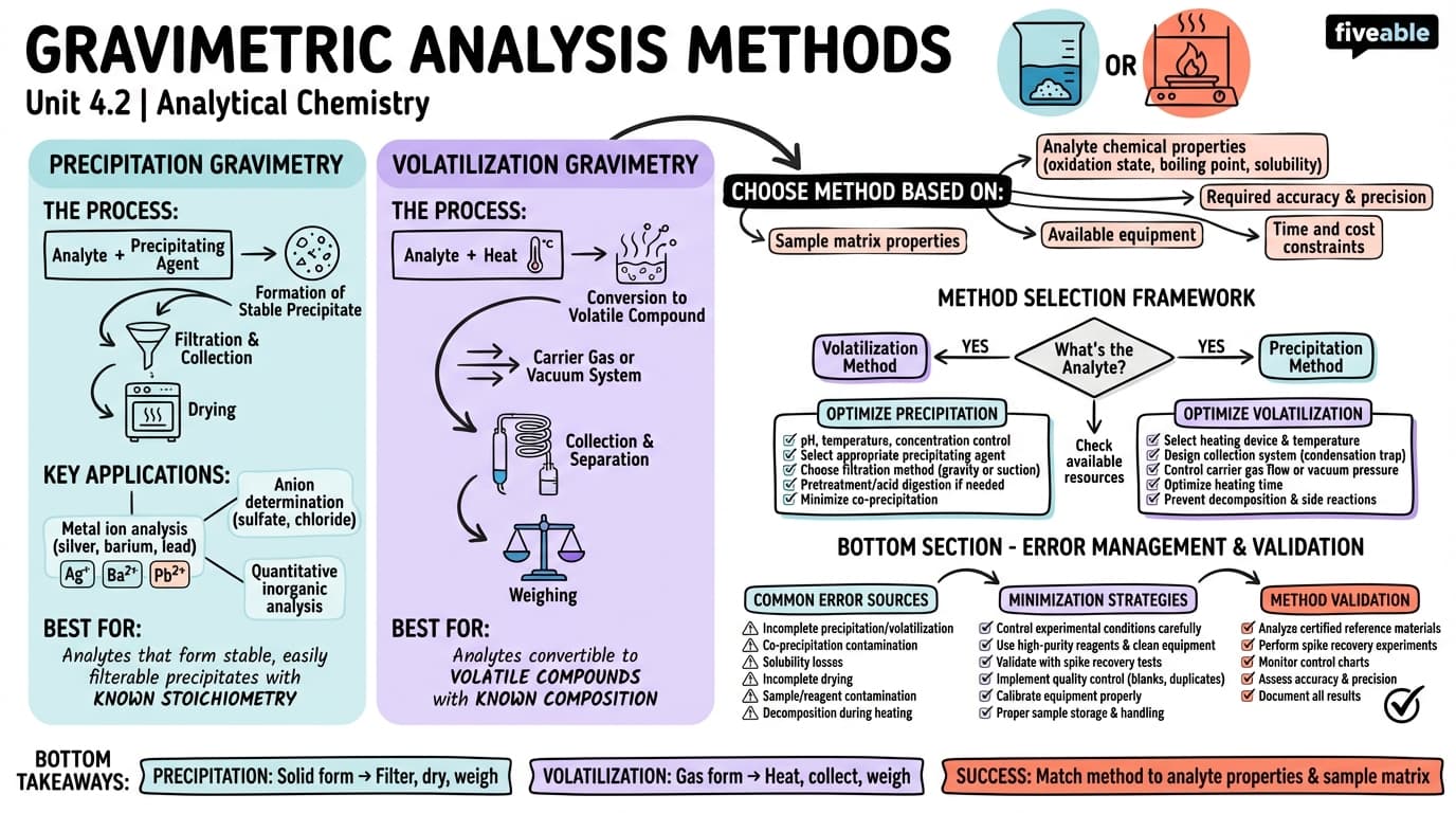 4.2 Types of gravimetric methods (precipitation, volatilization) - Analytical Chemistry - Unit 4 visual cheatsheet