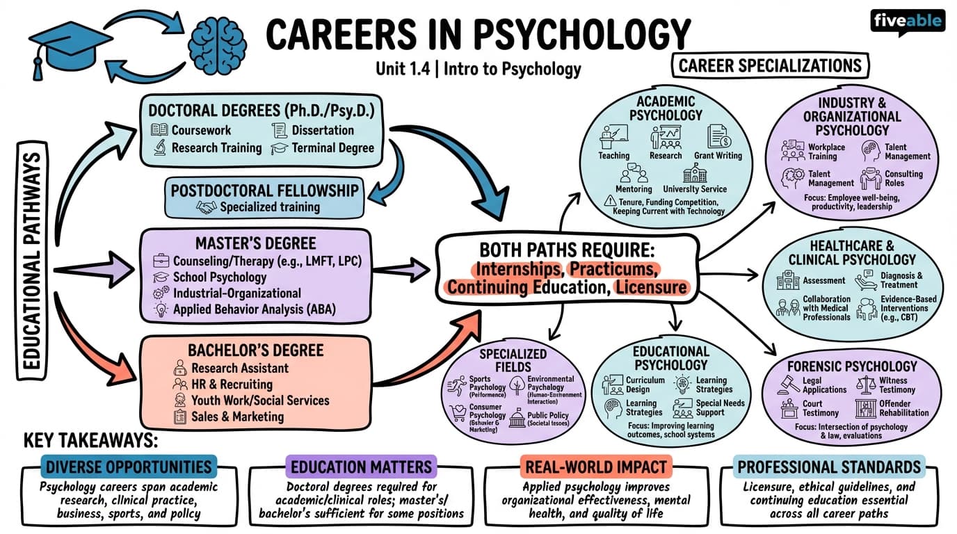 1.4 Careers in Psychology - Intro to Psychology - Unit 1 visual cheatsheet