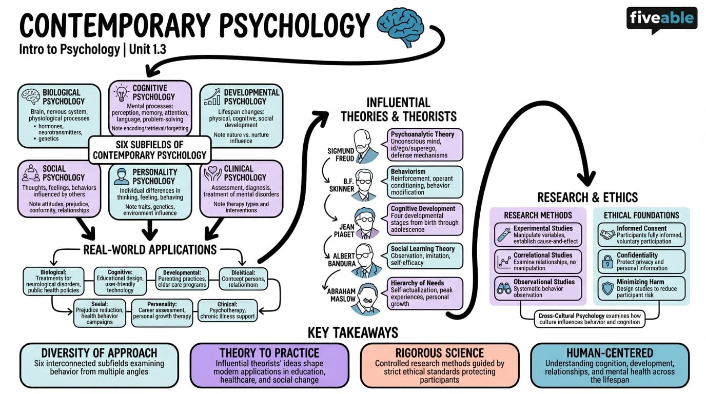 1.3 Contemporary Psychology - Intro to Psychology - Unit 1 visual cheatsheet
