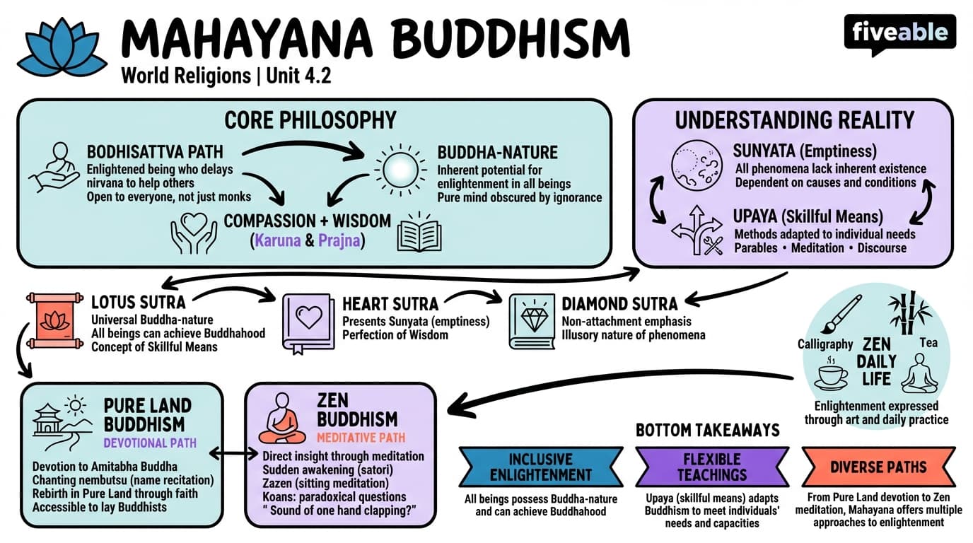 4.2 Mahayana Buddhism - World Religions - Unit 4 visual cheatsheet