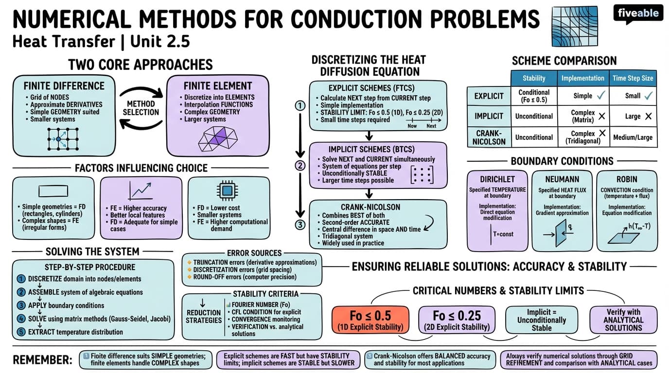2.5 Numerical Methods for Conduction Problems - Heat and Mass Transfer - Unit 2 visual cheatsheet