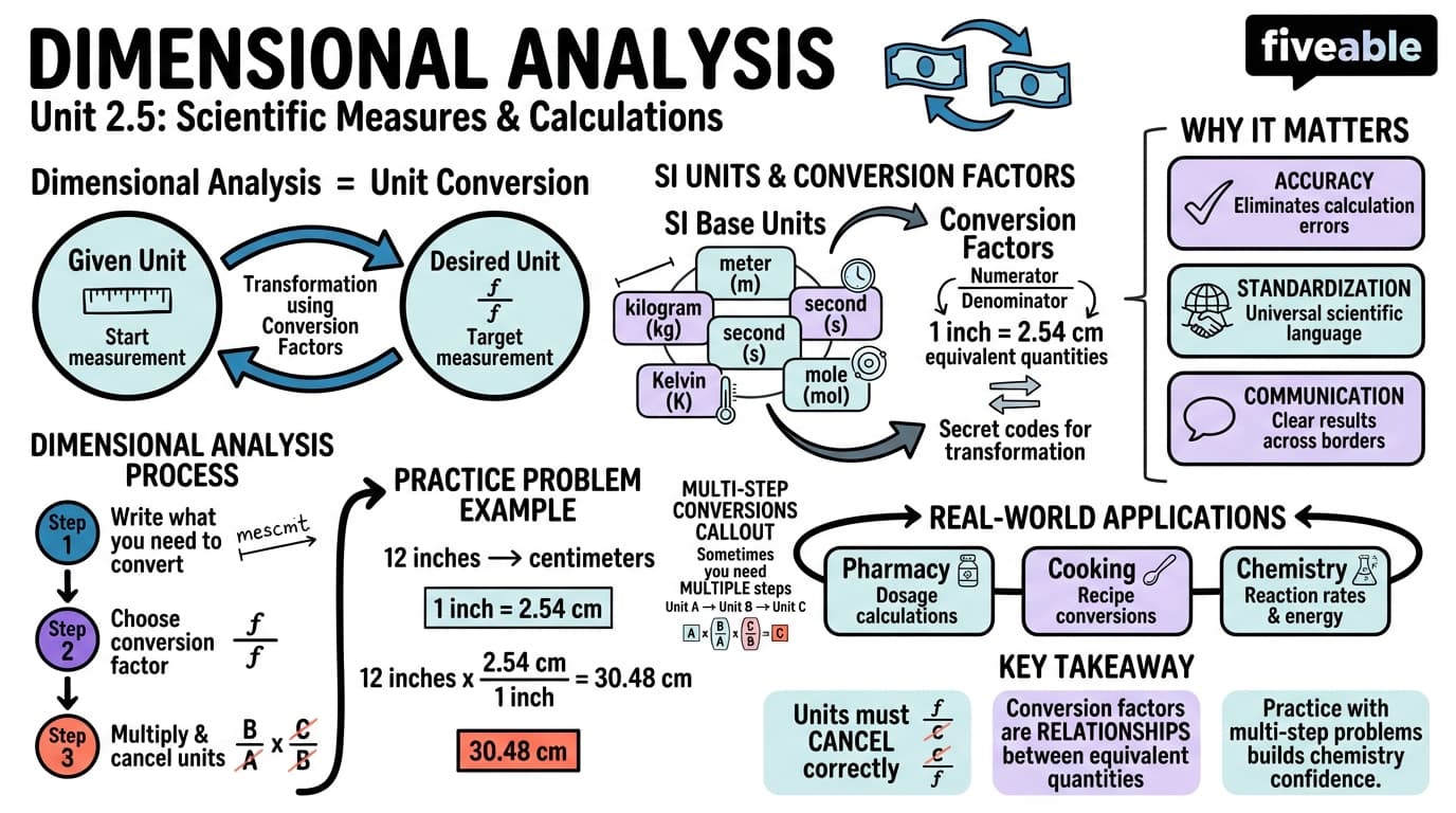 2.5 Dimensional Analysis - Honors Chemistry - Unit 2 visual cheatsheet