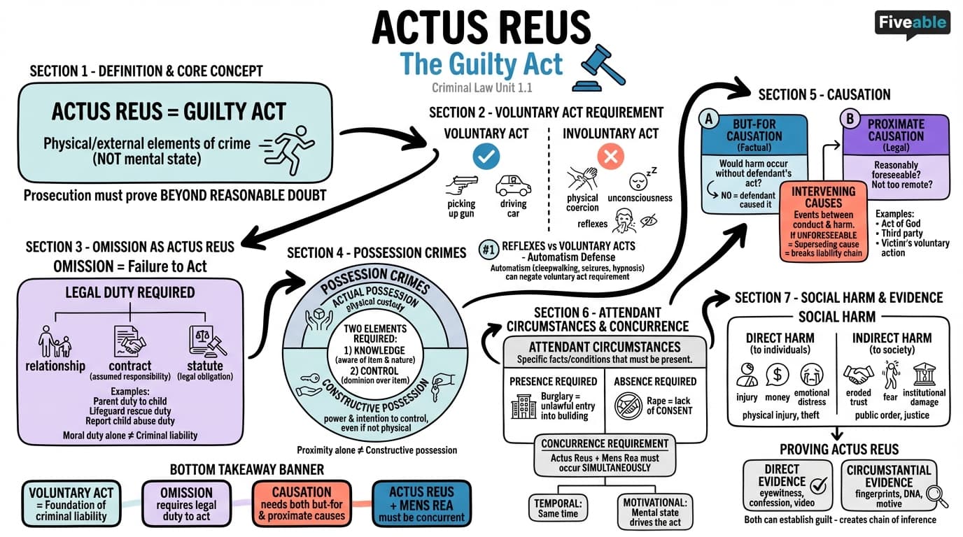 1.1 Actus reus - Criminal Law - Unit 1 visual cheatsheet