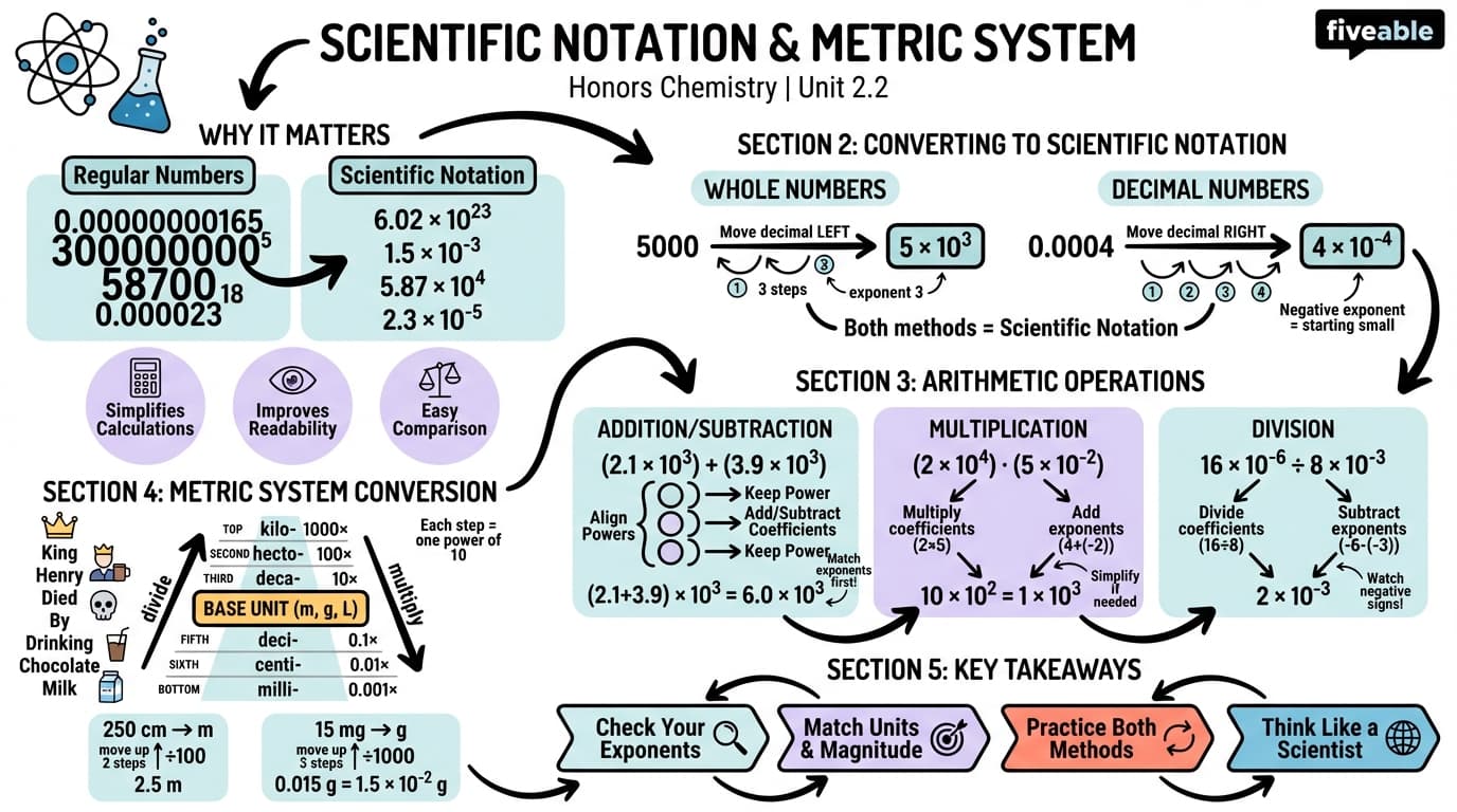 2.2 Scientific Notation and Metric System - Honors Chemistry - Unit 2 visual cheatsheet