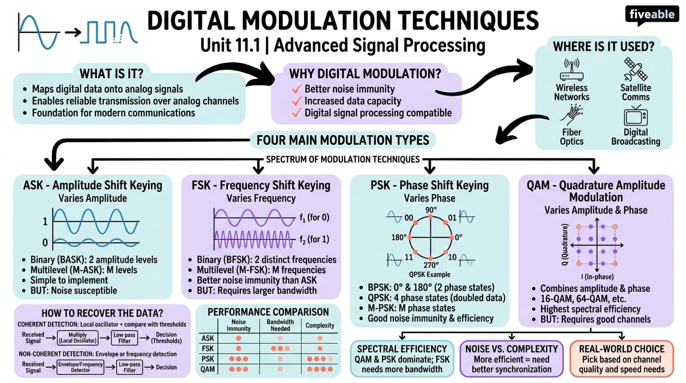 11.1 Digital modulation techniques - Advanced Signal Processing - Unit 11 visual cheatsheet