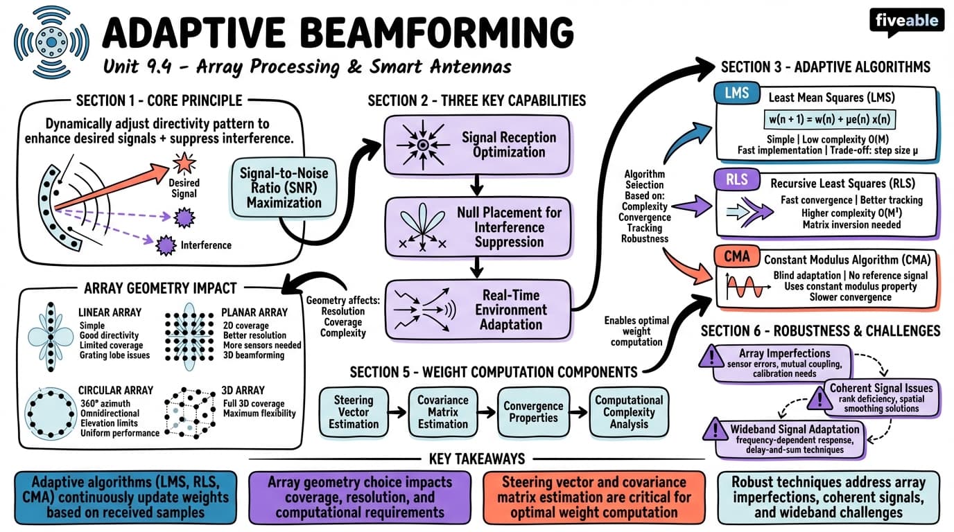 9.4 Adaptive beamforming - Advanced Signal Processing - Unit 9 visual cheatsheet