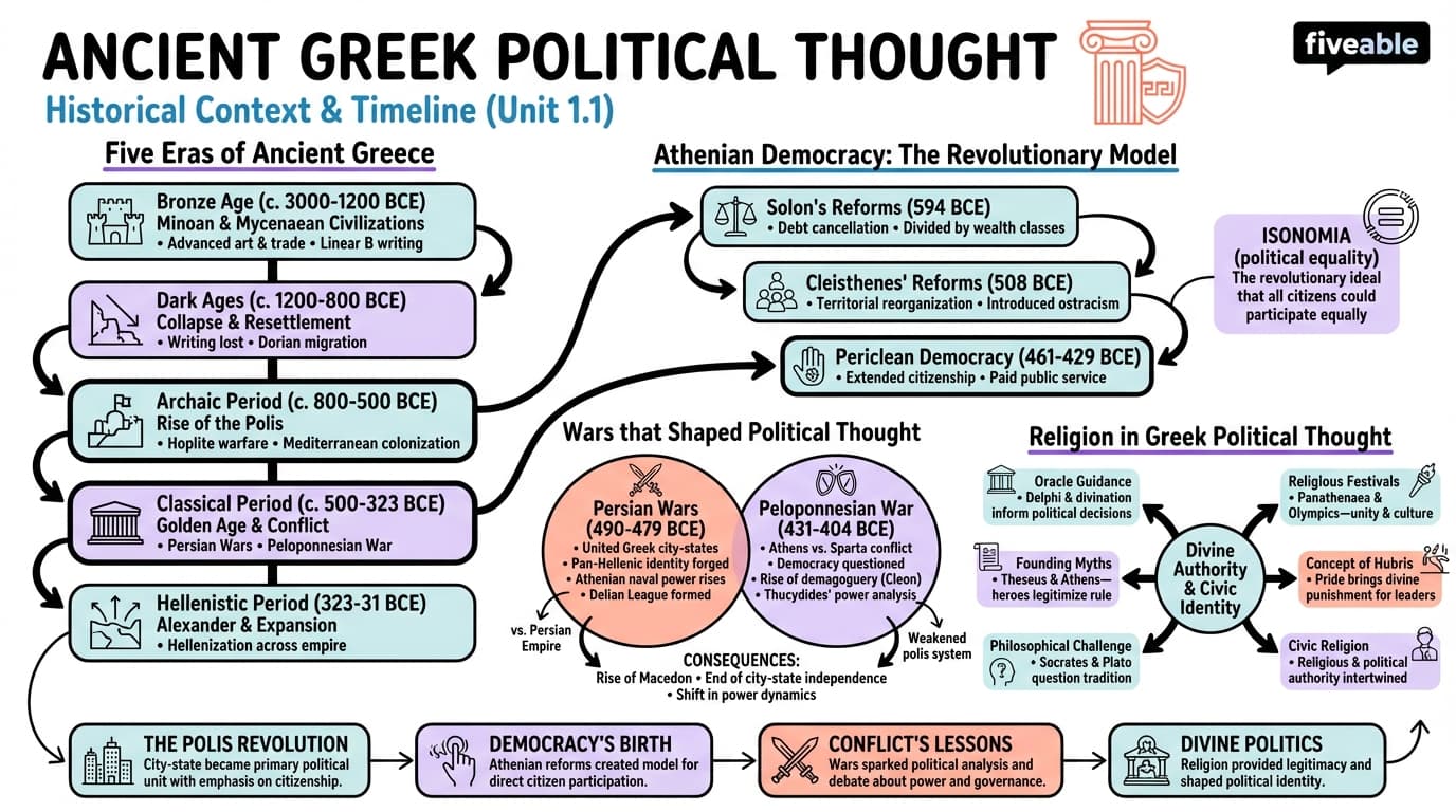 1.1 Historical context and timeline of Ancient Greek political development - Ancient Greek Political Thought - Unit 1 visual cheatsheet