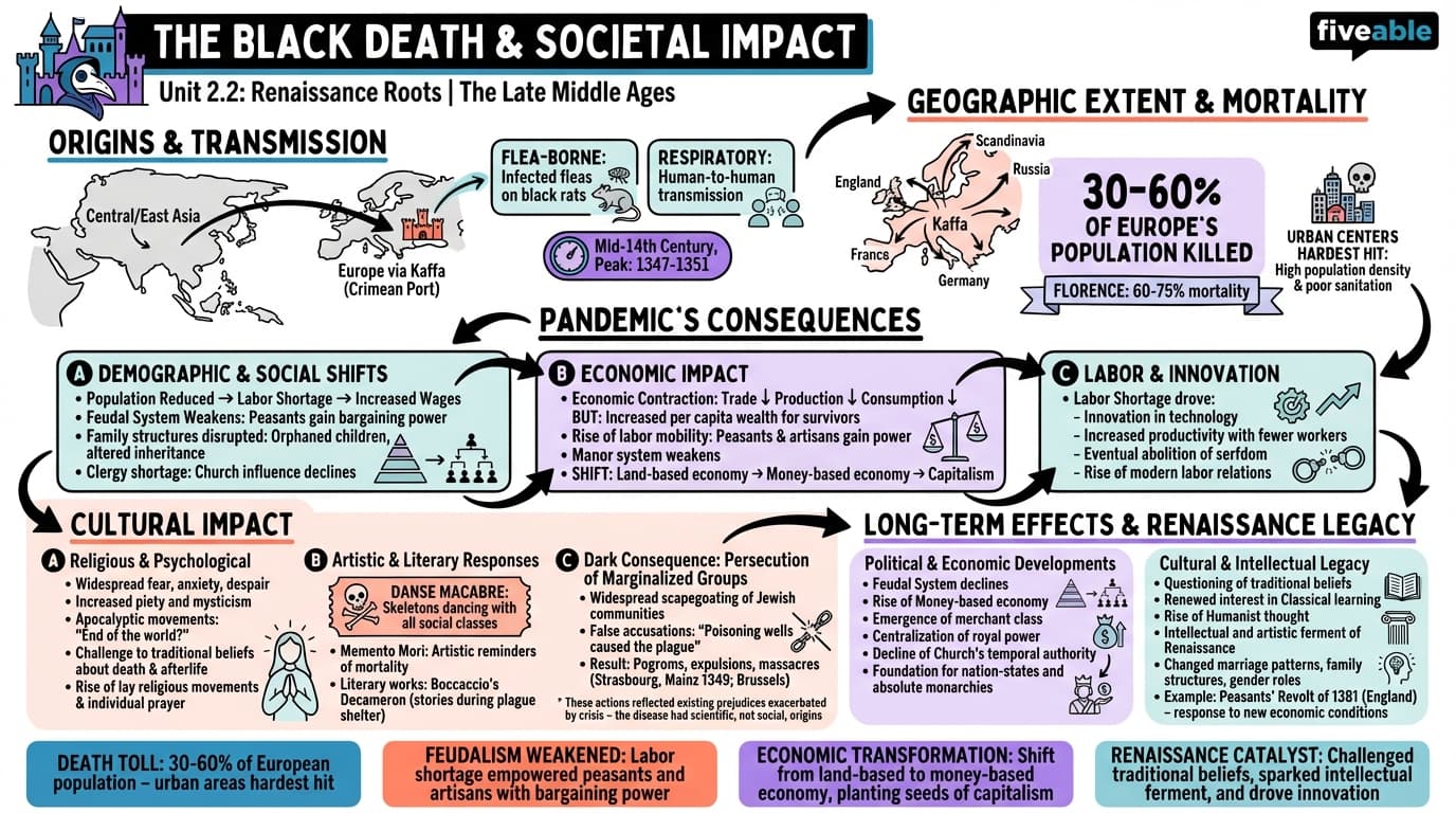 2.2 The Black Death and its societal impact - The Renaissance - Unit 2 visual cheatsheet