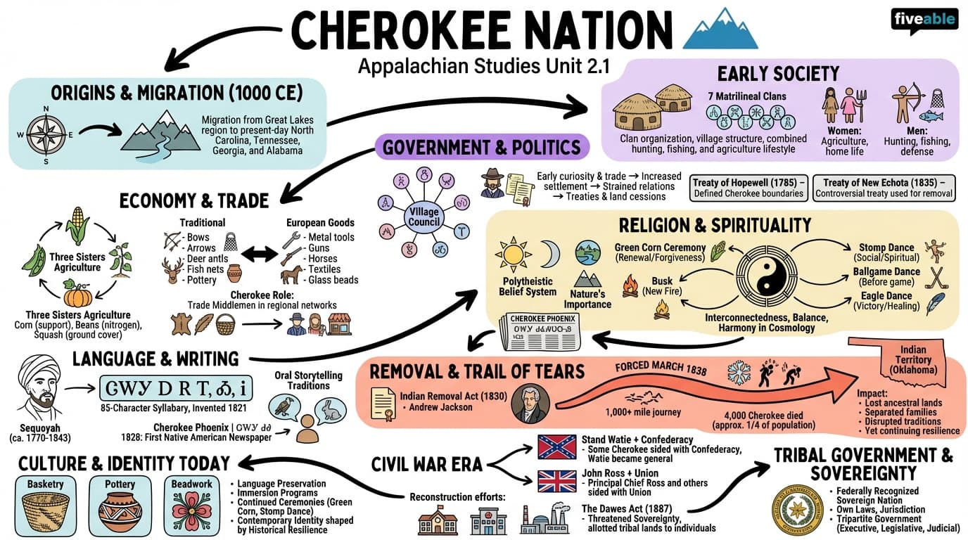 2.1 Cherokee Nation - Appalachian Studies - Unit 2 visual cheatsheet