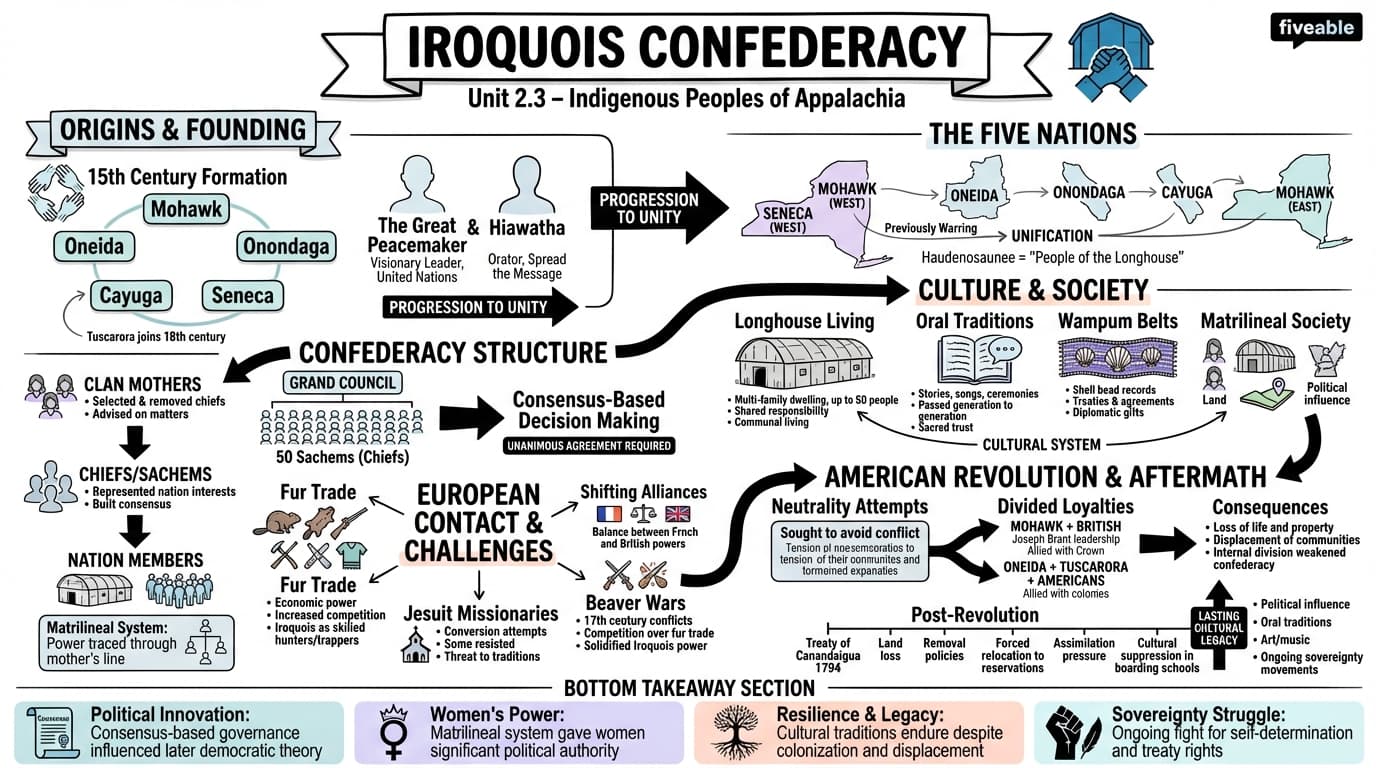 2.3 Iroquois Confederacy - Appalachian Studies - Unit 2 visual cheatsheet