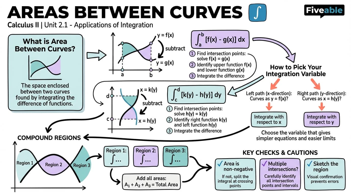2.1 Areas between Curves - Calculus II - Unit 2 visual cheatsheet