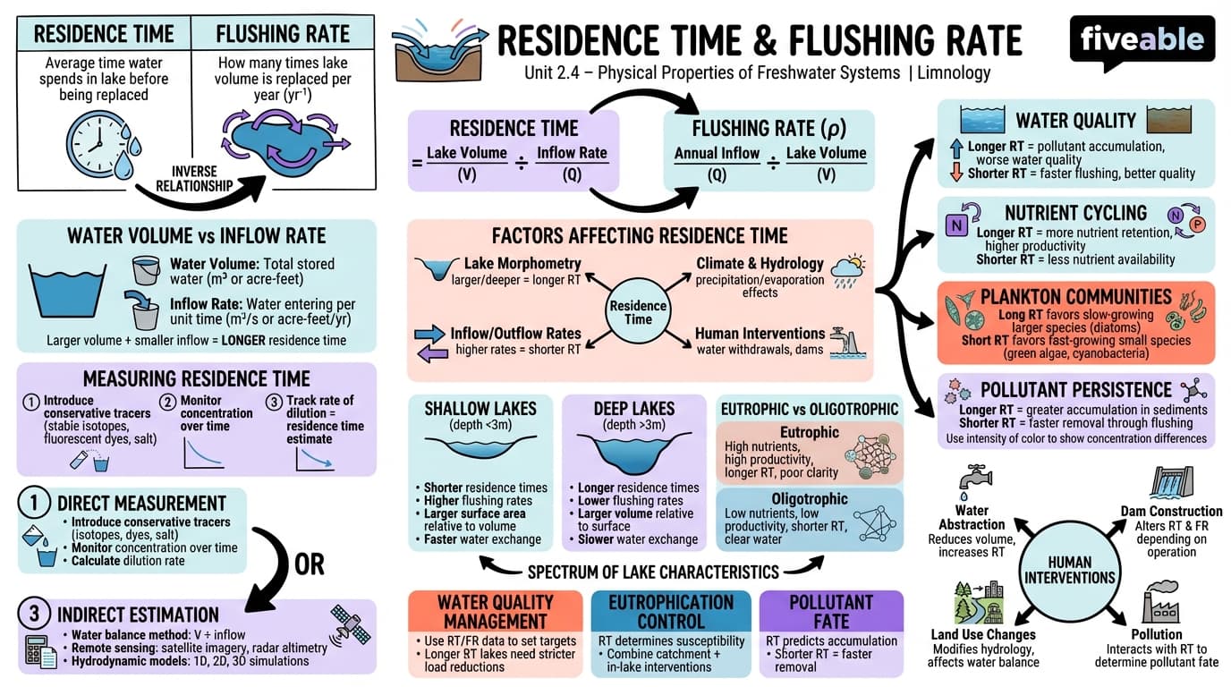 2.4 Residence time and flushing rate - Limnology - Unit 2 visual cheatsheet