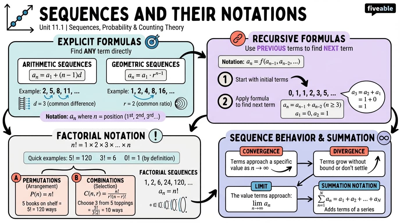 11.1 Sequences and Their Notations - Honors Pre-Calculus - Unit 11 visual cheatsheet