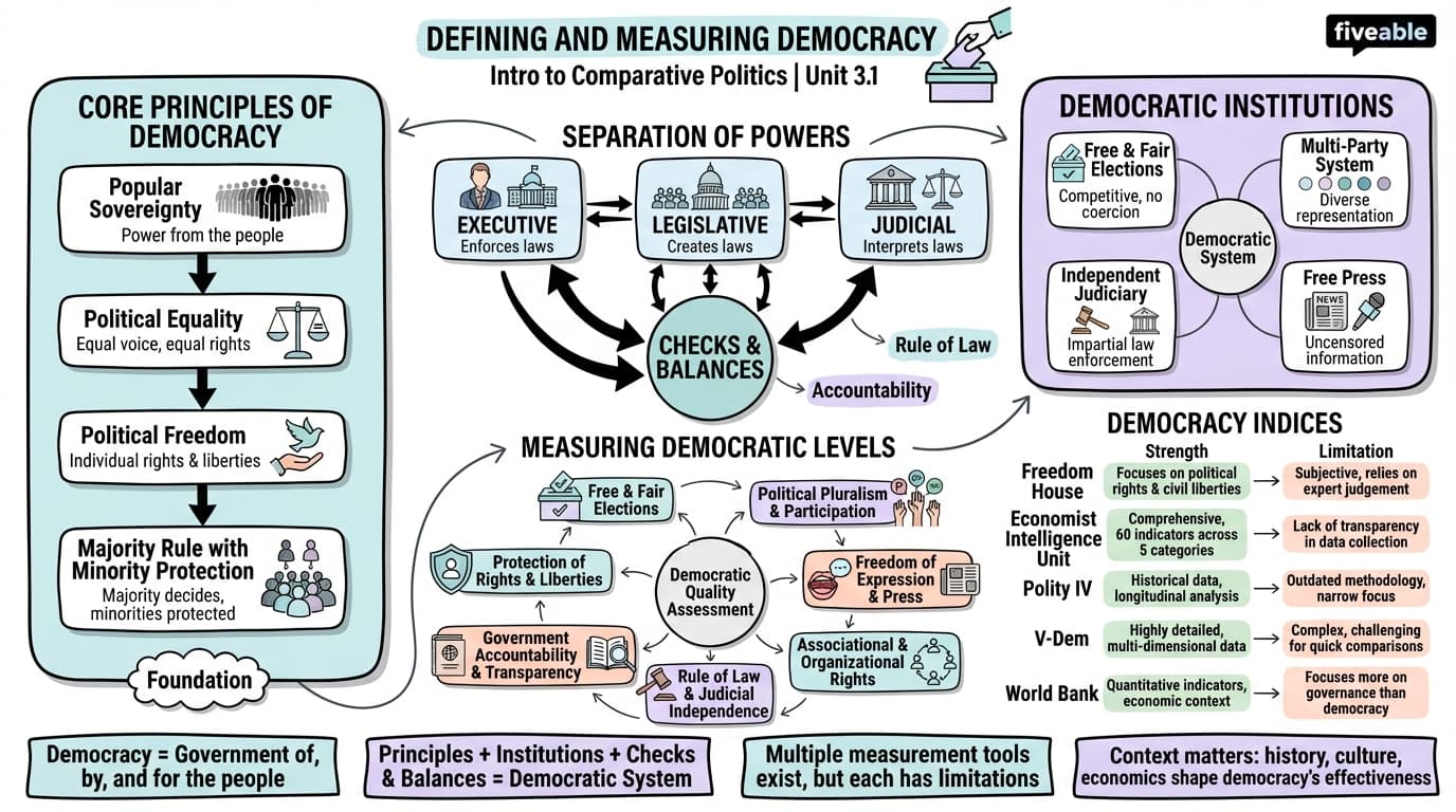 3.1 Defining and Measuring Democracy - Intro to Comparative Politics - Unit 3 visual cheatsheet