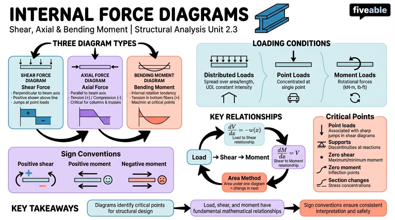 2.3 Internal force diagrams (shear, axial, and moment) - Structural Analysis - Unit 2 visual cheatsheet