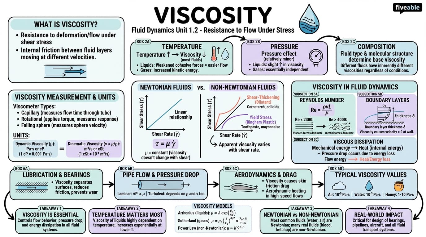 1.2 Viscosity - Fluid Dynamics - Unit 1 visual cheatsheet