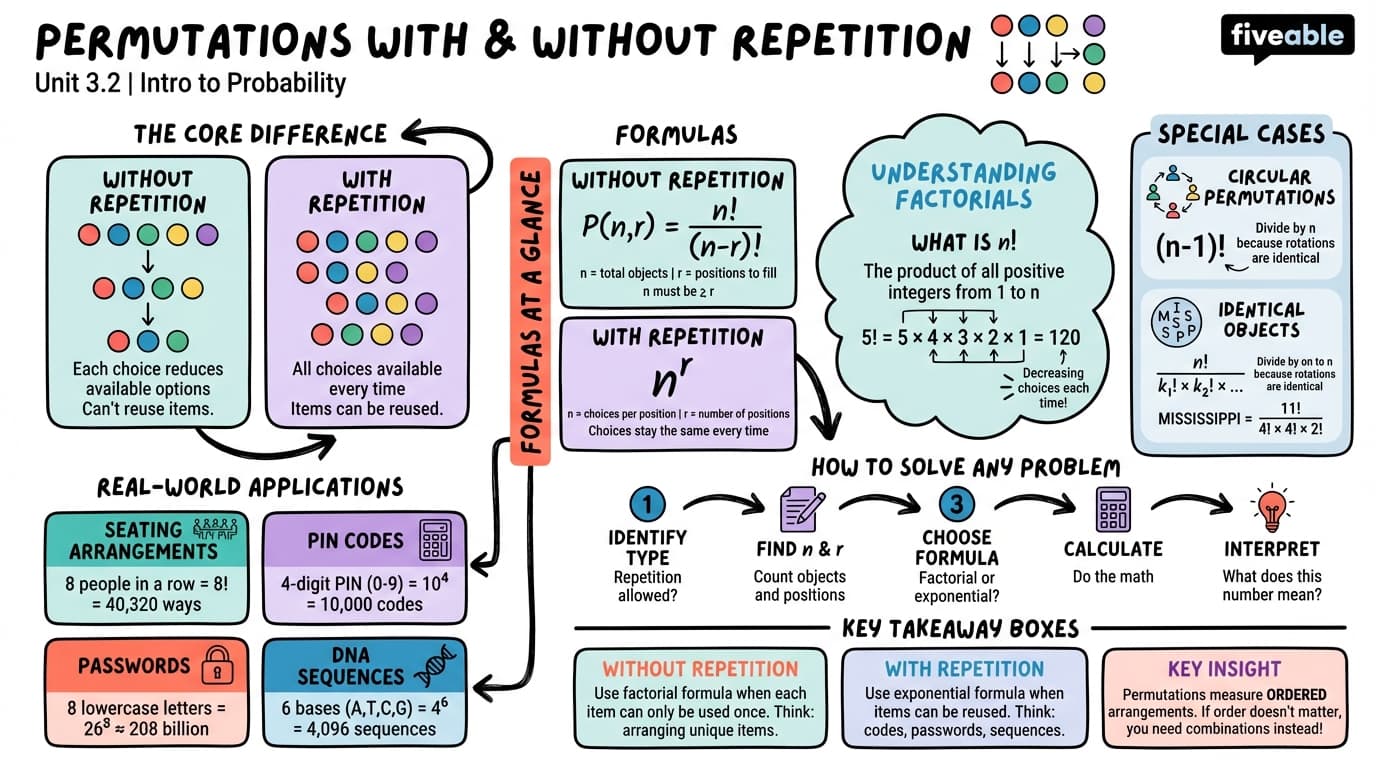 3.2 Permutations with and without repetition - Intro to Probability - Unit 3 visual cheatsheet