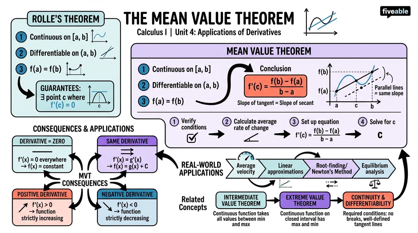 4.4 The Mean Value Theorem - Calculus I - Unit 4 visual cheatsheet