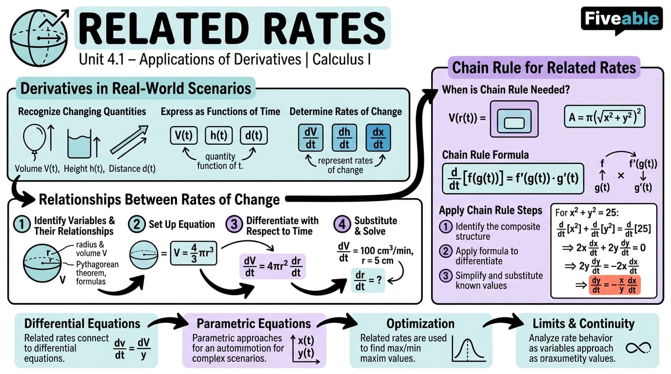 4.1 Related Rates - Calculus I - Unit 4 visual cheatsheet
