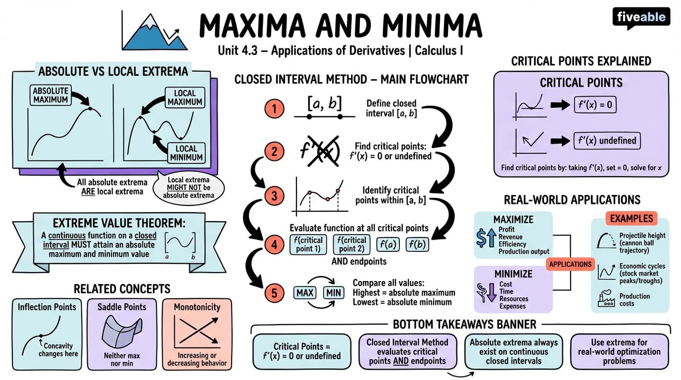 4.3 Maxima and Minima - Calculus I - Unit 4 visual cheatsheet