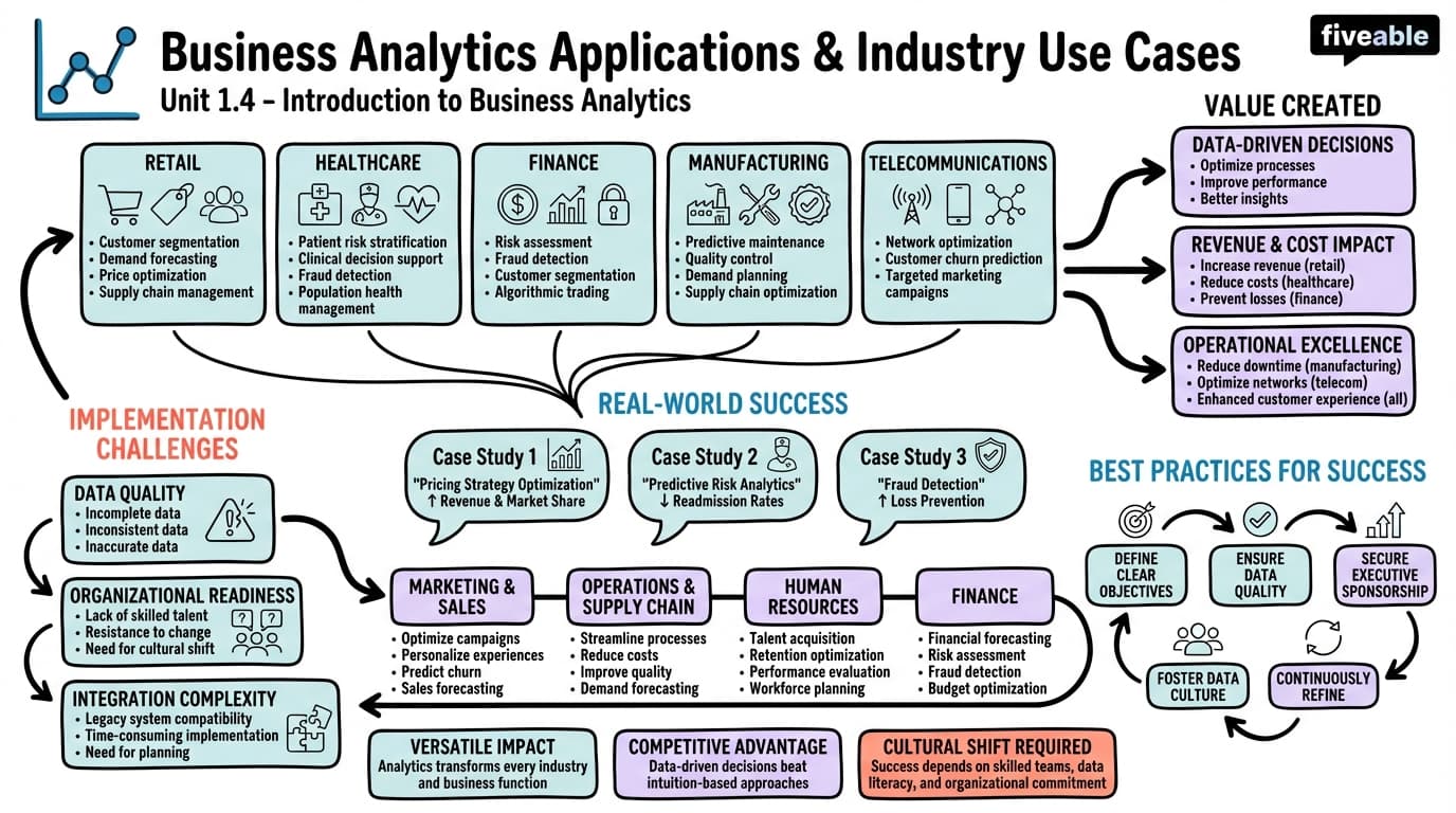 1.4 Business Applications and Industry Use Cases - Business Analytics - Unit 1 visual cheatsheet