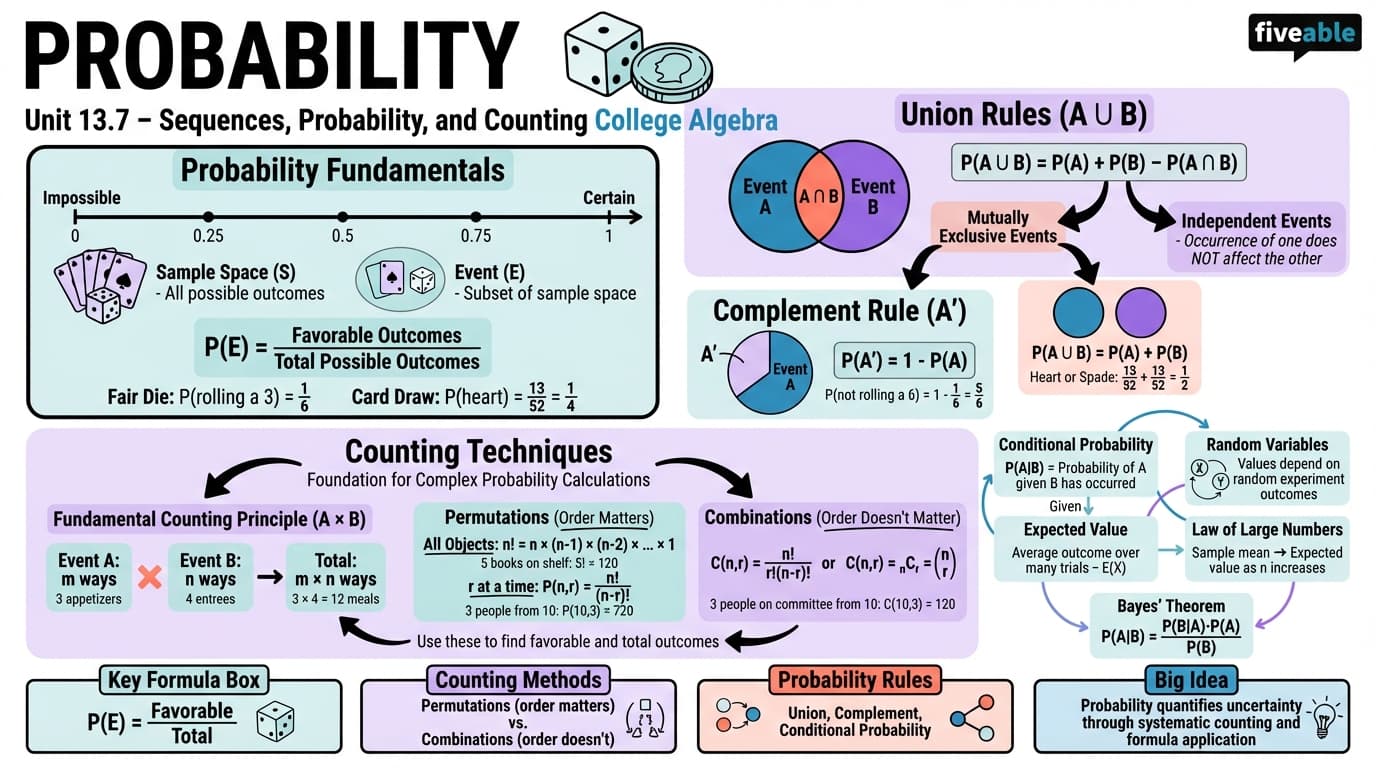 13.7 Probability - College Algebra - Unit 13 visual cheatsheet