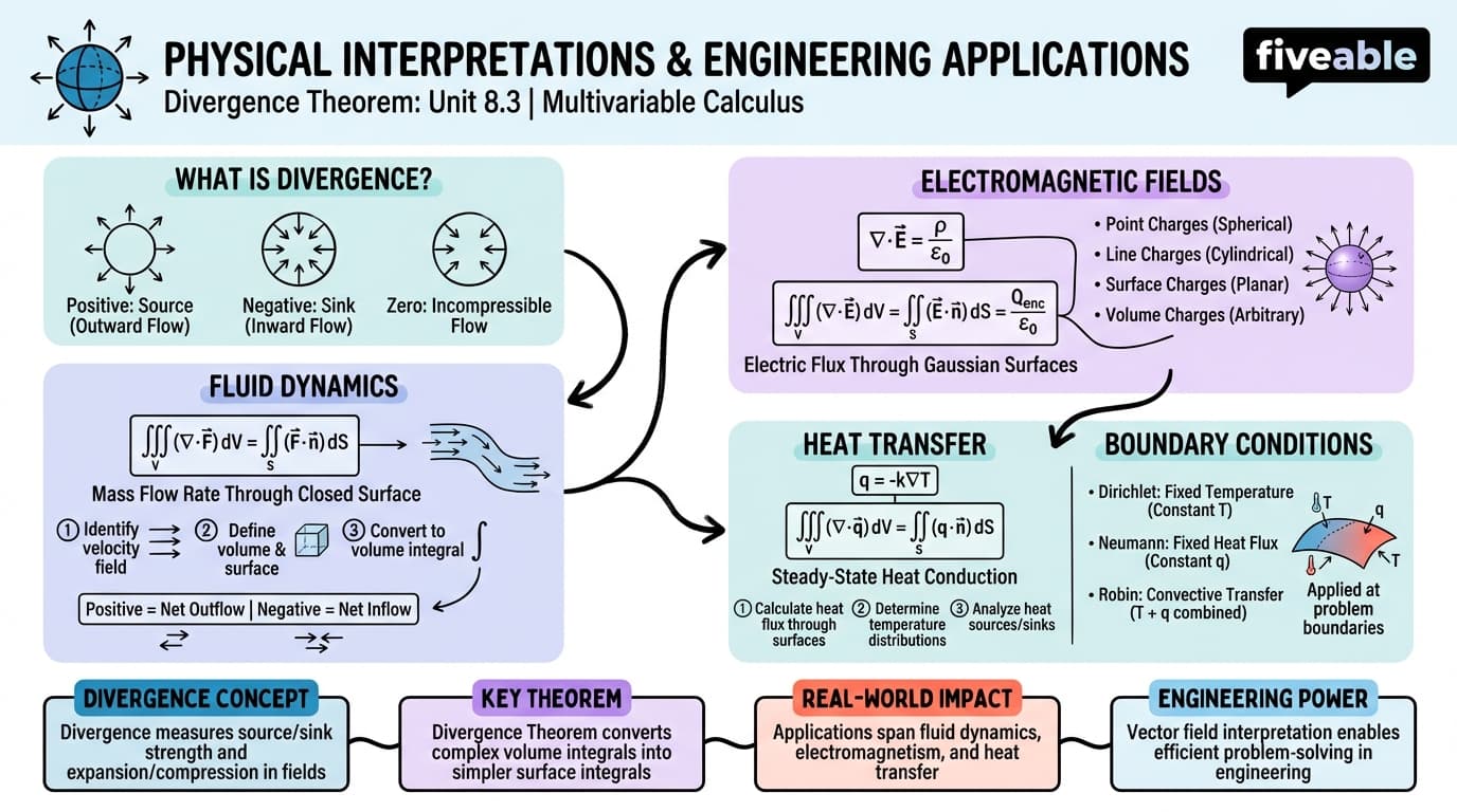 8.3 Physical Interpretations and Engineering Applications - Multivariable Calculus - Unit 8 visual cheatsheet