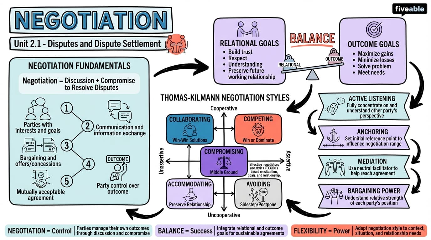 2.1 Negotiation - Business Law - Unit 2 visual cheatsheet