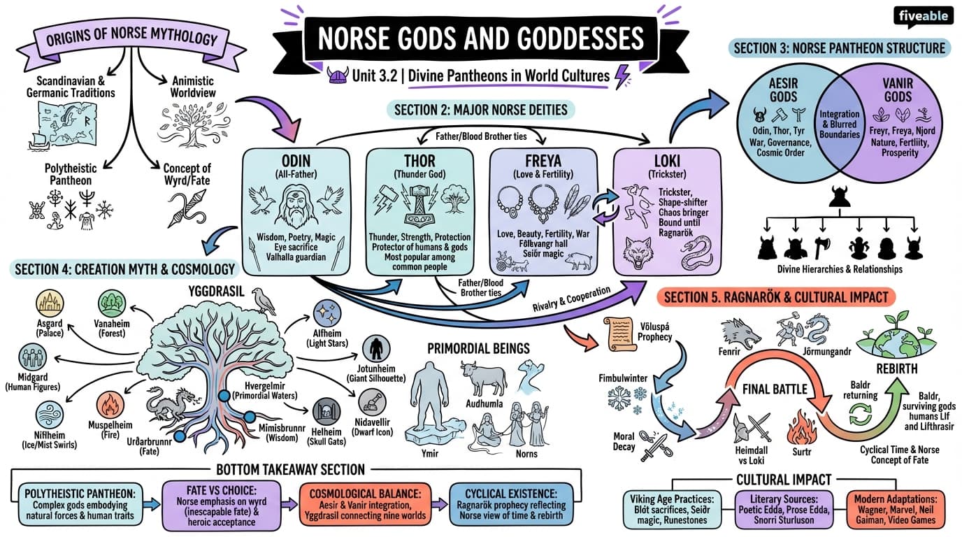 3.2 Norse gods and goddesses - Myth and Literature - Unit 3 visual cheatsheet