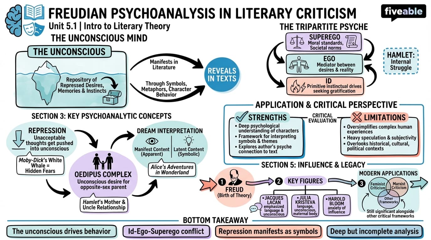 5.1 Freudian Psychoanalysis in Literary Criticism - Intro to Literary Theory - Unit 5 visual cheatsheet