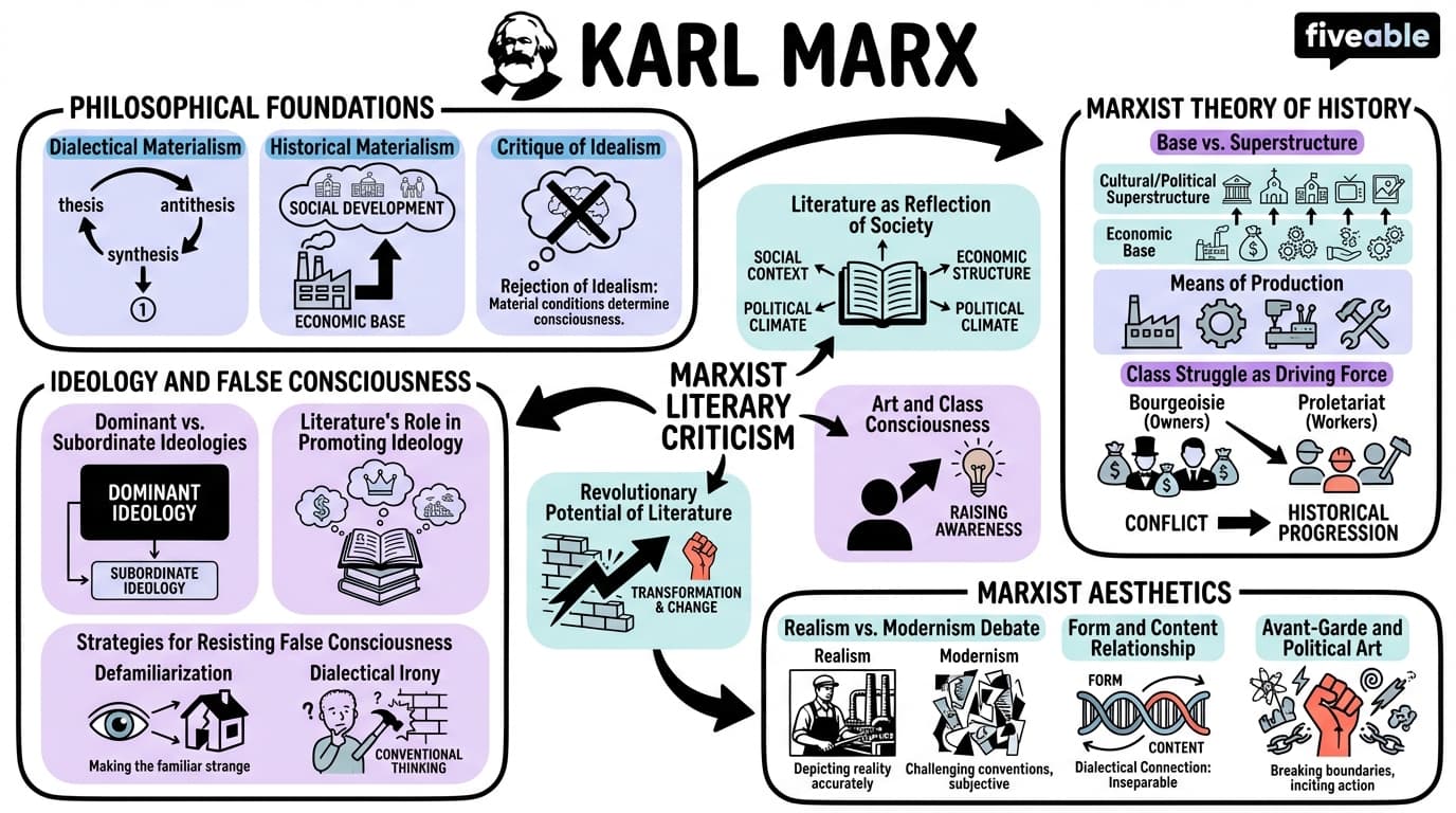 5.8 Karl Marx - Literary Theory and Criticism - Unit 5 visual cheatsheet