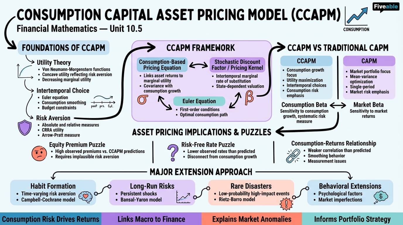 10.5 Consumption capital asset pricing model (CCAPM) - Financial Mathematics - Unit 10 visual cheatsheet