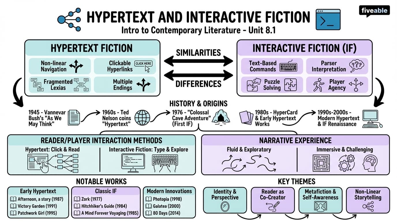 8.1 Hypertext and interactive fiction - Intro to Contemporary Literature - Unit 8 visual cheatsheet