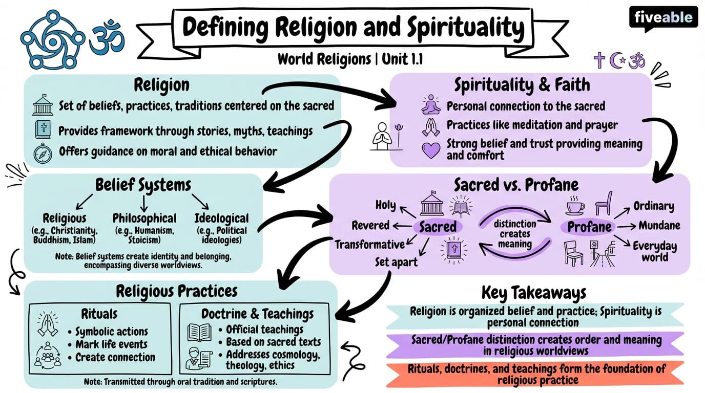 1.1 Defining Religion and Spirituality - World Religions - Unit 1 visual cheatsheet