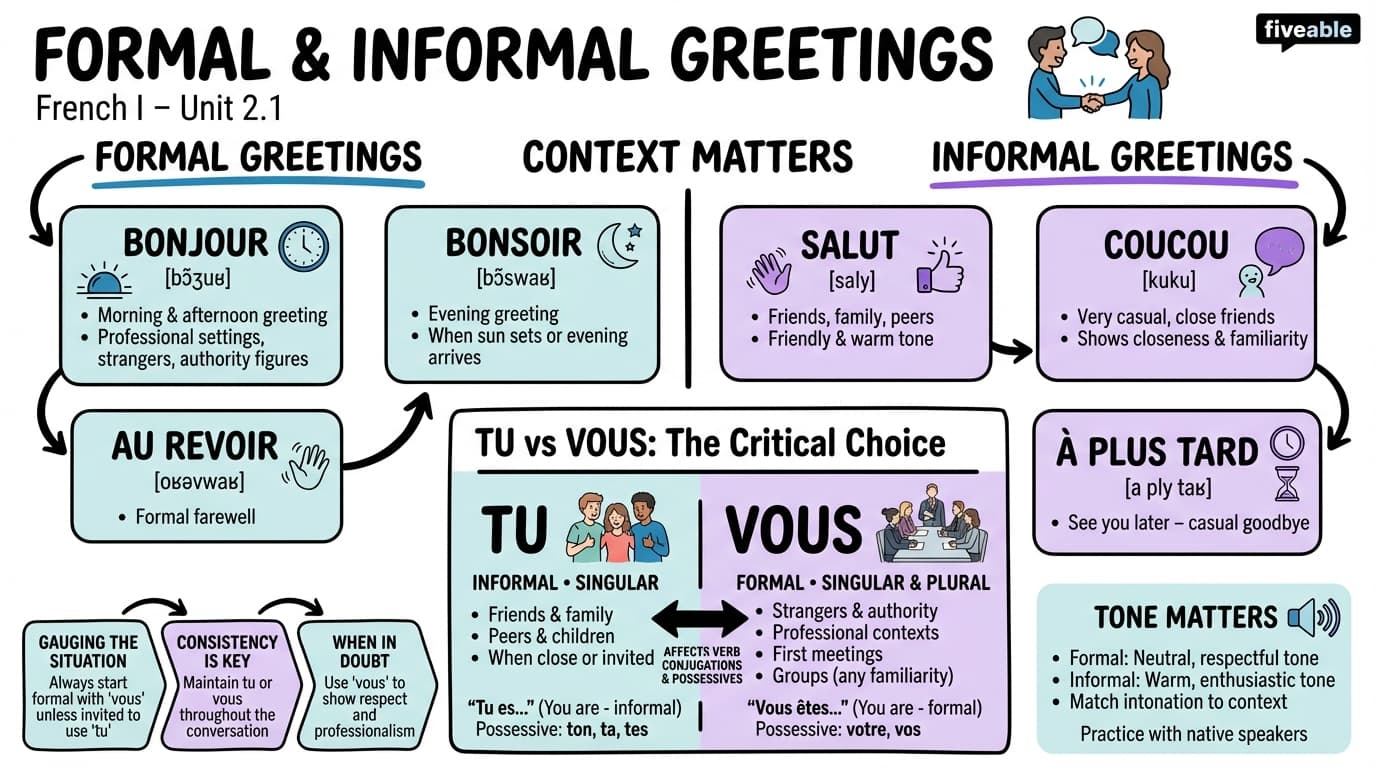 2.1 Formal and informal greetings - French I - Unit 2 visual cheatsheet