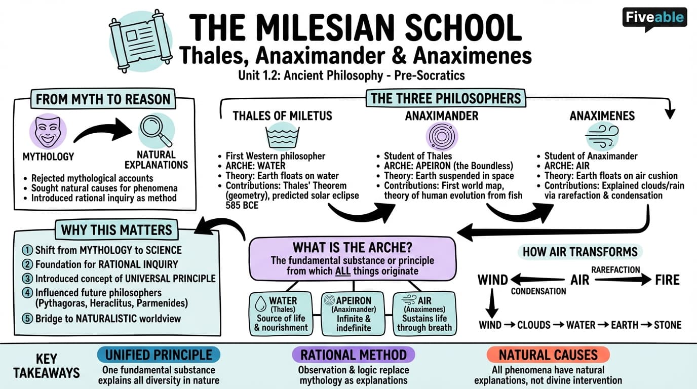 1.2 The Milesian School: Thales, Anaximander, and Anaximenes - History of Ancient Philosophy - Unit 1 visual cheatsheet