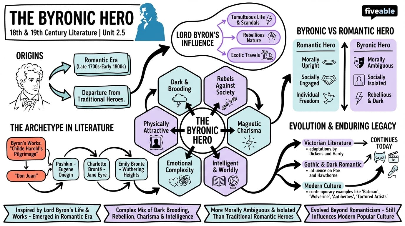 2.5 The Byronic hero - 18th and 19th Century Literature - Unit 2 visual cheatsheet