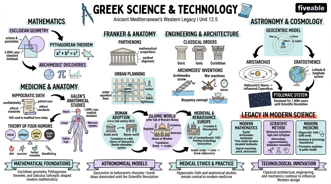 12.5 Influence on science and technology - Ancient Mediterranean World - Unit 12 visual cheatsheet