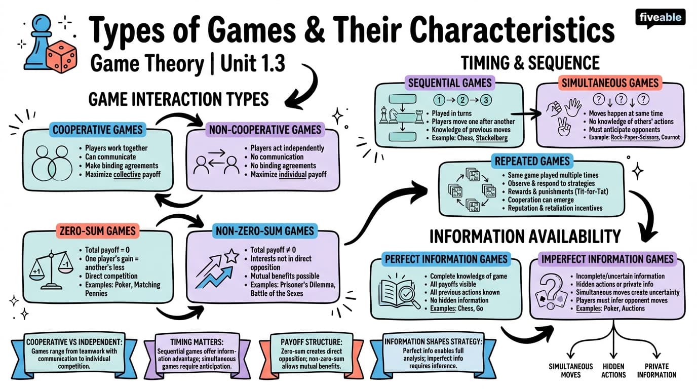 1.3 Types of games and their characteristics - Game Theory and Economic Behavior - Unit 1 visual cheatsheet