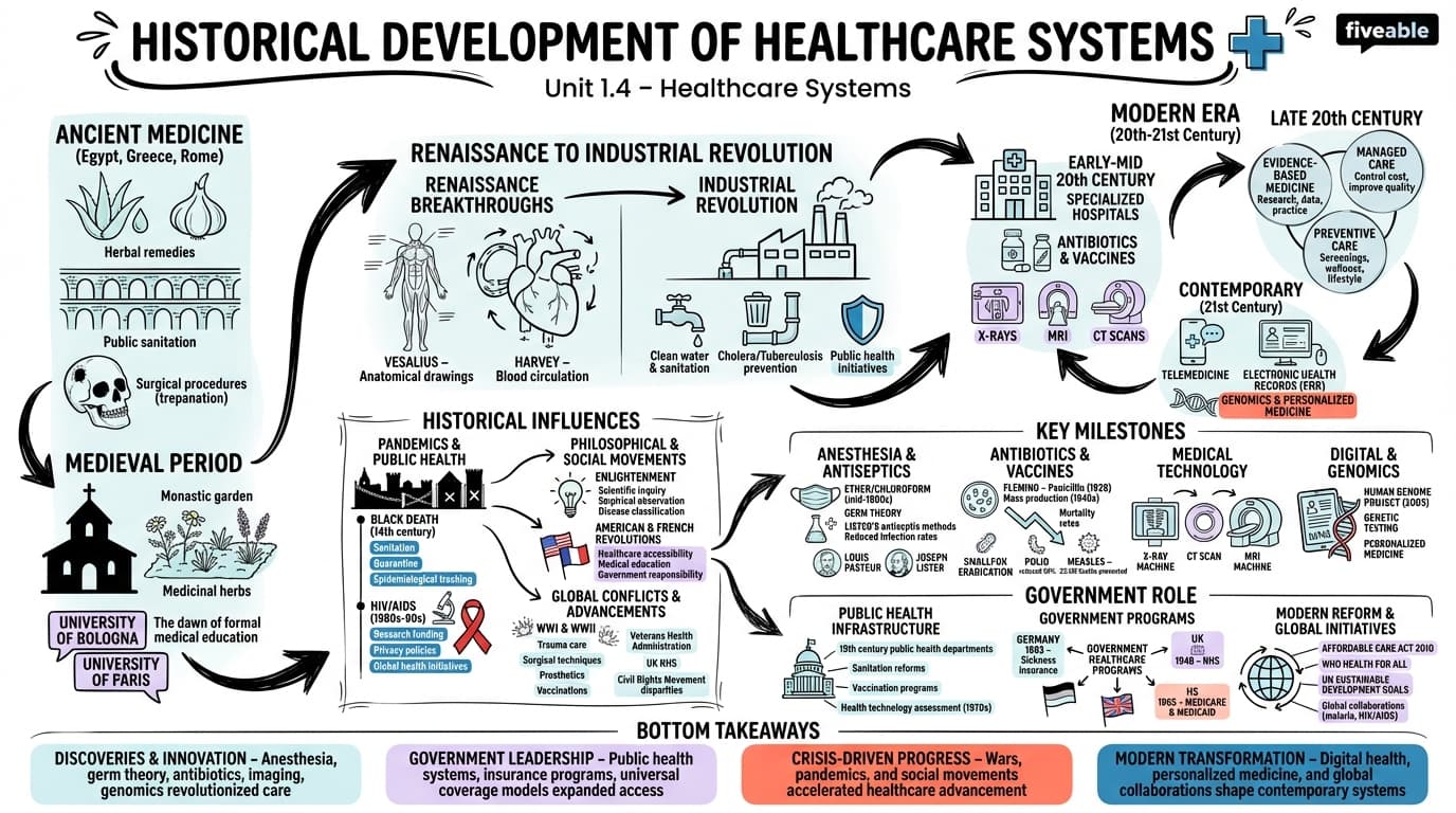 1.4 Historical development of healthcare systems - Healthcare Systems - Unit 1 visual cheatsheet